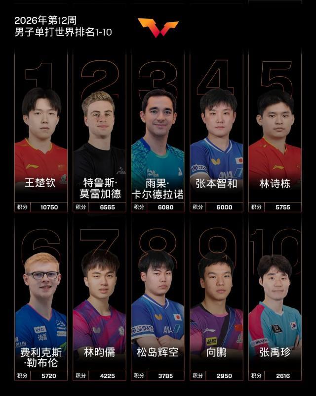 开云APP-温瑞博世界排名创历史新高 张本美和首进世界前五